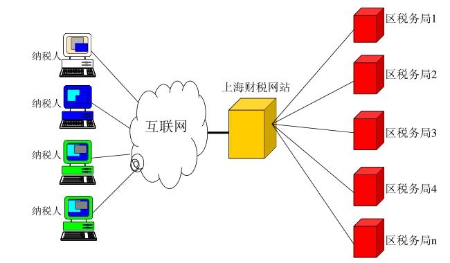 etax@sh网上认证更改认证税率,网络设置,etax@sh网上认证密码.